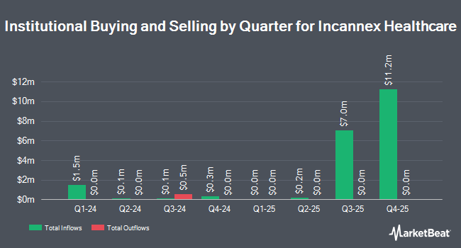 Institutional Ownership by Quarter for Incannex Healthcare (NASDAQ:IXHL)