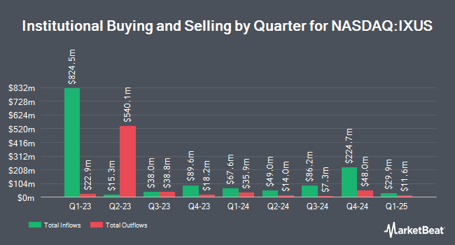 Institutional Ownership by Quarter for iShares Core MSCI Total International Stock ETF (NASDAQ:IXUS)