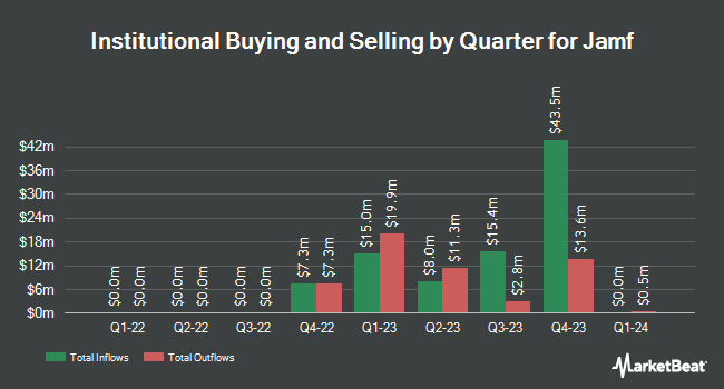 Institutional Ownership by Quarter for Jamf (NASDAQ:JAMF)