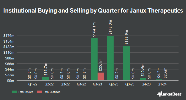 Institutional Ownership by Quarter for Janux Therapeutics (NASDAQ:JANX)