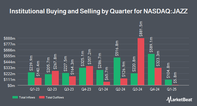 Institutional Ownership by Quarter for Jazz Pharmaceuticals (NASDAQ:JAZZ)