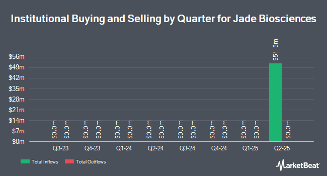 Institutional Ownership by Quarter for Jade Biosciences (NASDAQ:JBIO)
