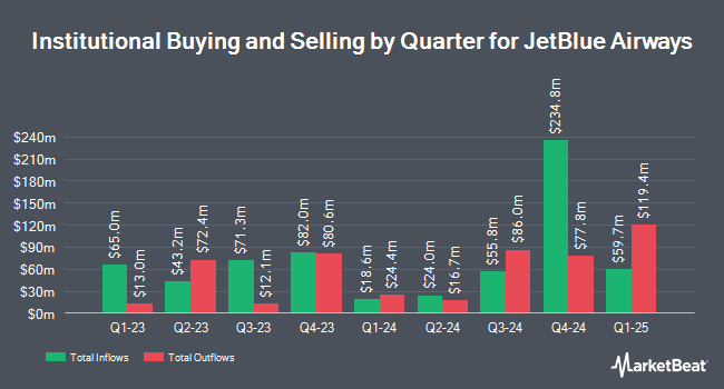 Institutional Ownership by Quarter for JetBlue Airways (NASDAQ:JBLU)