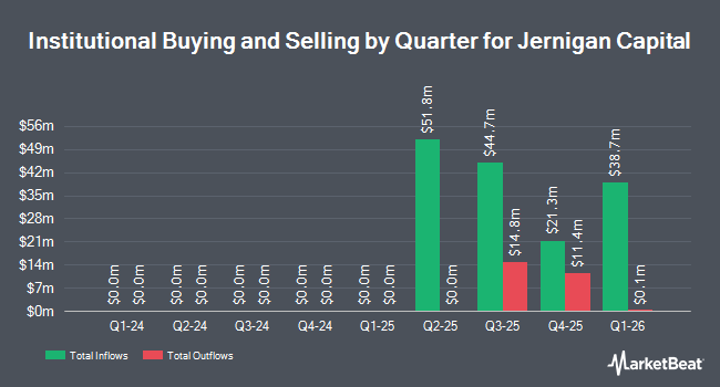 Institutional Ownership by Quarter for Jernigan Capital (NASDAQ:JCAP)