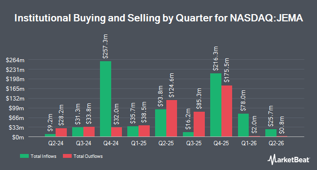 Institutional Ownership by Quarter for JPMorgan ActiveBuilders Emerging Markets Equity ETF (NASDAQ:JEMA)