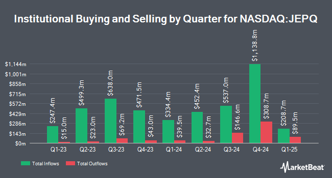 Institutional Ownership by Quarter for JPMorgan Nasdaq Equity Premium Income ETF (NASDAQ:JEPQ)