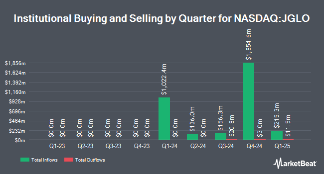 Institutional Ownership by Quarter for JPMorgan Global Select Equity ETF (NASDAQ:JGLO)