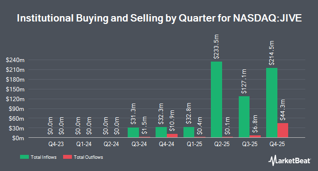 Institutional Ownership by Quarter for JPMorgan International Value ETF (NASDAQ:JIVE)