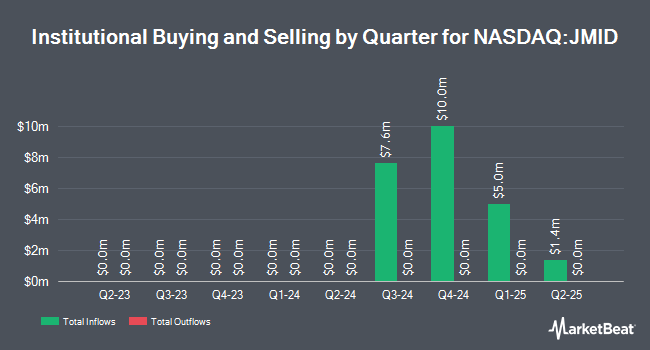 Institutional Ownership by Quarter for Janus Henderson Mid Cap Growth Alpha ETF (NASDAQ:JMID)