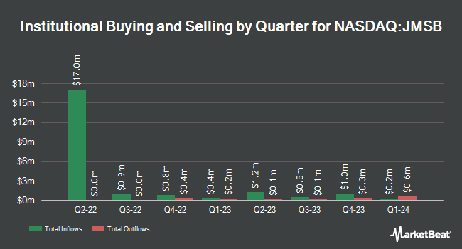 Institutional Ownership by Quarter for John Marshall Bancorp (NASDAQ:JMSB)