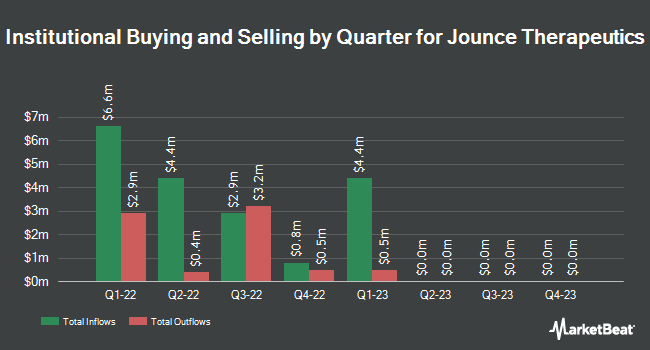 Institutional Ownership by Quarter for Jounce Therapeutics (NASDAQ:JNCE)