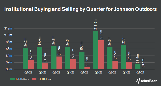Institutional Ownership by Quarter for Johnson Outdoors (NASDAQ:JOUT)