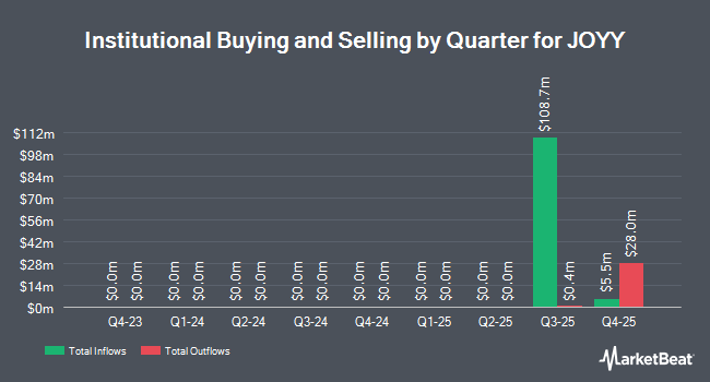 Institutional Ownership by Quarter for JOYY (NASDAQ:JOYY)