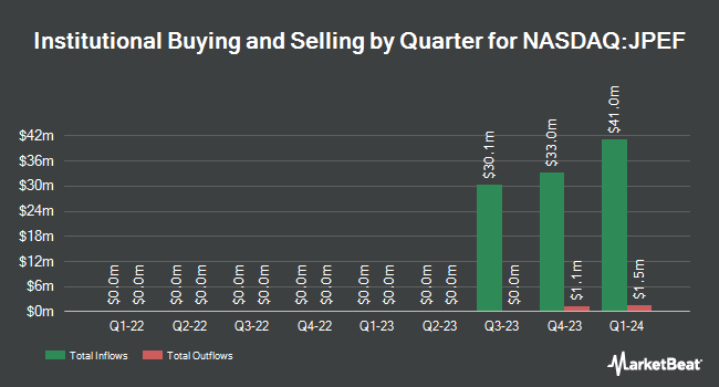 Institutional Ownership by Quarter for JPMorgan Equity Focus ETF (NASDAQ:JPEF)