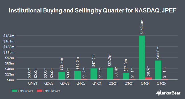 Institutional Ownership by Quarter for JPMorgan Equity Focus ETF (NASDAQ:JPEF)