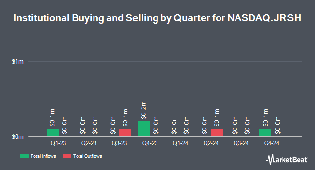Institutional Ownership by Quarter for Jerash Holdings (US) (NASDAQ:JRSH)