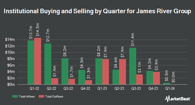 Institutional Ownership by Quarter for James River Group (NASDAQ:JRVR)