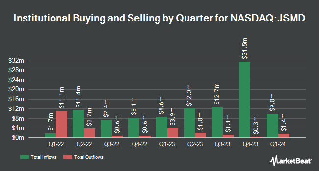 Institutional Ownership by Quarter for Janus Henderson Small/Mid Cap Growth Alpha ETF (NASDAQ:JSMD)
