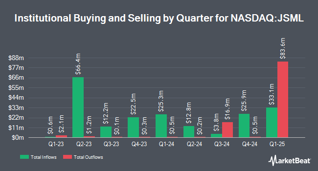 Institutional Ownership by Quarter for Janus Henderson Small Cap Growth Alpha ETF (NASDAQ:JSML)