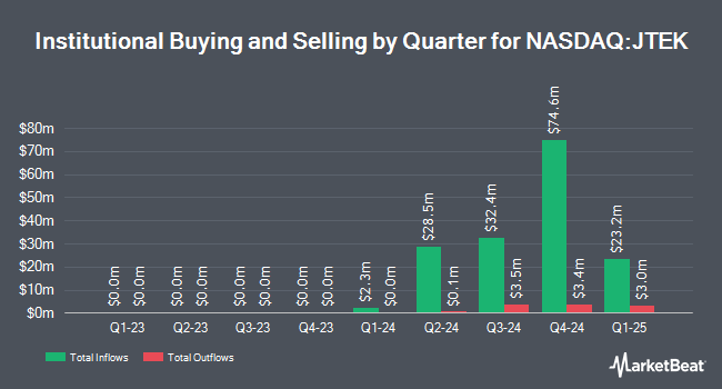 Institutional Ownership by Quarter for JPMorgan U.S. Tech Leaders ETF (NASDAQ:JTEK)