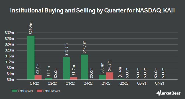 Institutional Ownership by Quarter for Kismet Acquisition Two (NASDAQ:KAII)