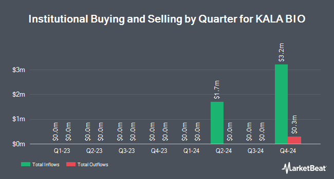 Institutional Ownership by Quarter for KALA BIO (NASDAQ:KALA)