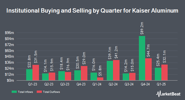 الملكية المؤسسية بحلول ربع الكايزر الألومنيوم (NASDAQ: KALU)
