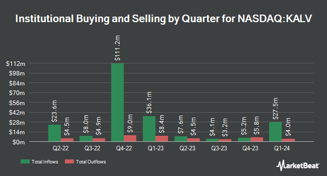 Institutional Ownership by Quarter for KalVista Pharmaceuticals (NASDAQ:KALV)