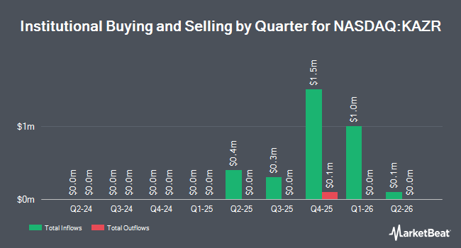 Institutional Ownership by Quarter for Skyline Builders Group (NASDAQ:KAZR)