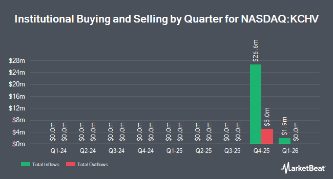 Institutional Ownership by Quarter for Kochav Defense Acquisition (NASDAQ:KCHV)