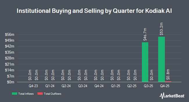 Institutional Ownership by Quarter for Kodiak AI (NASDAQ:KDK)