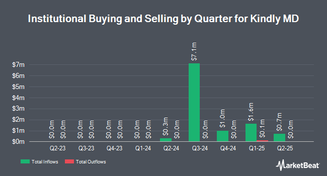 Institutional Ownership by Quarter for Kindly MD (NASDAQ:KDLY)