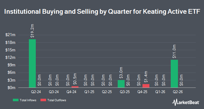 Institutional Ownership by Quarter for Keating Active ETF (NASDAQ:KEAT)