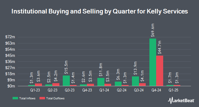 Institutional Ownership by Quarter for Kelly Services (NASDAQ:KELYA)