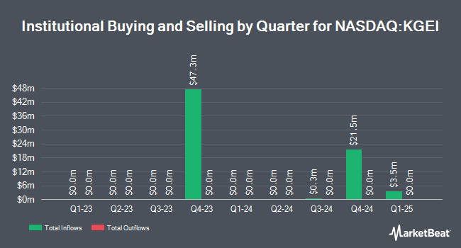 Institutional Ownership by Quarter for Kolibri Global Energy (NASDAQ:KGEI)