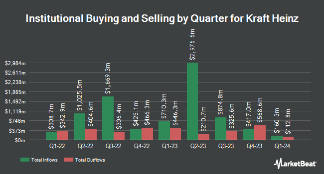 Institutional Ownership by Quarter for Kraft Heinz (NASDAQ: KHC)