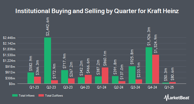 Institutional Ownership by Quarter for Kraft Heinz (NASDAQ:KHC)