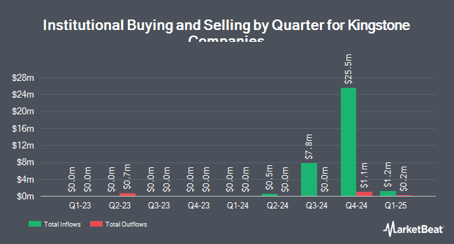 Institutional Ownership by Quarter for Kingstone Companies (NASDAQ:KINS)