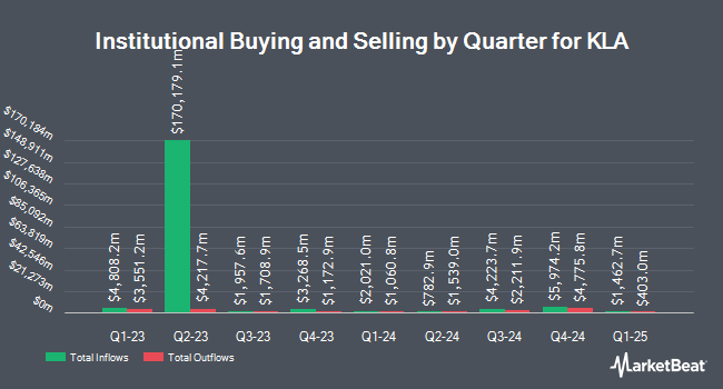 Institutional Ownership by Quarter for KLA (NASDAQ:KLAC)