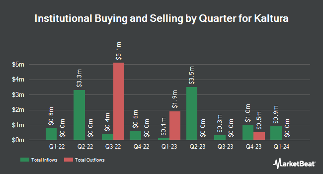 Institutional Ownership by Quarter for Kaltura (NASDAQ:KLTR)