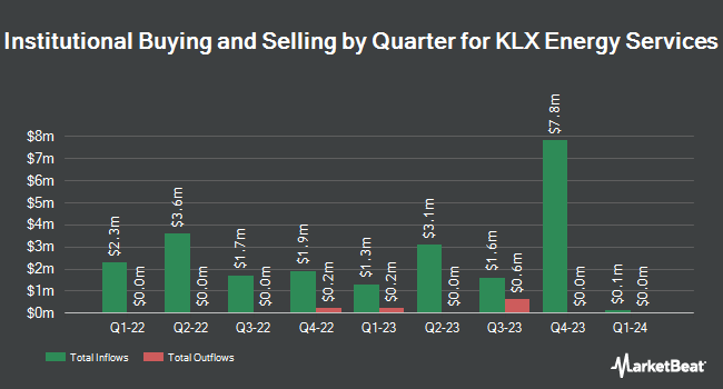 Institutional Ownership by Quarter for KLX Energy Services (NASDAQ:KLXE)