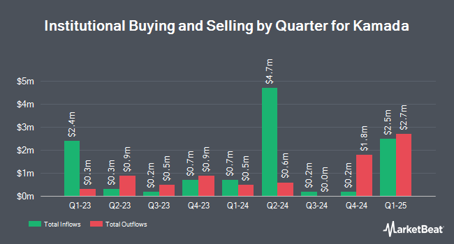 Institutional Ownership by Quarter for Kamada (NASDAQ:KMDA)