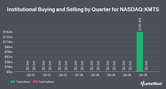 Institutional Ownership by Quarter for Kestra Medical Technologies (NASDAQ:KMTS)