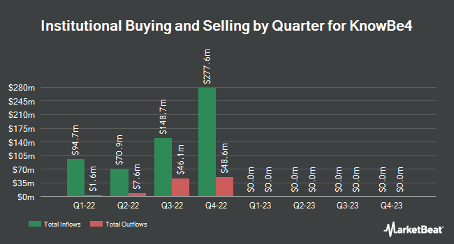 Institutional Ownership by Quarter for KnowBe4 (NASDAQ:KNBE)