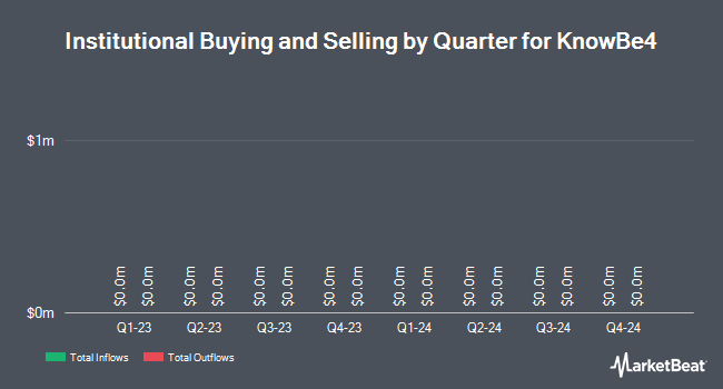Institutional Ownership by Quarter for KnowBe4 (NASDAQ:KNBE)