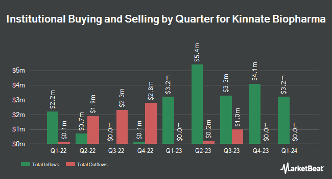 Institutional Ownership by Quarter for Kinnate Biopharma (NASDAQ:KNTE)