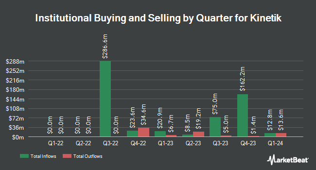 Institutional Ownership by Quarter for Kinetik (NASDAQ:KNTK)