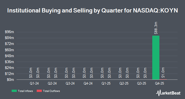Institutional Ownership by Quarter for CSLM Digital Asset Acquisition Corp III (NASDAQ:KOYN)