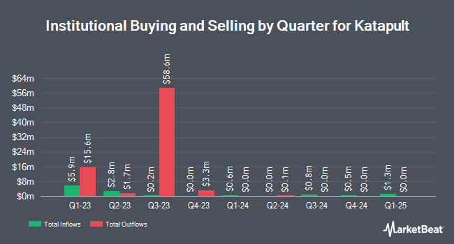 Institutional Ownership by Quarter for Katapult (NASDAQ:KPLT)