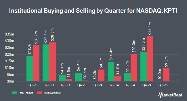 Institutional Ownership by Quarter for Karyopharm Therapeutics (NASDAQ:KPTI)